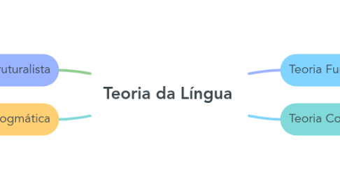 Mind Map: Teoria da Língua