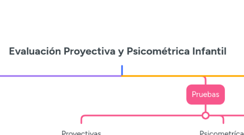 Mind Map: Evaluación Proyectiva y Psicométrica Infantil