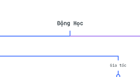 Mind Map: Động Học