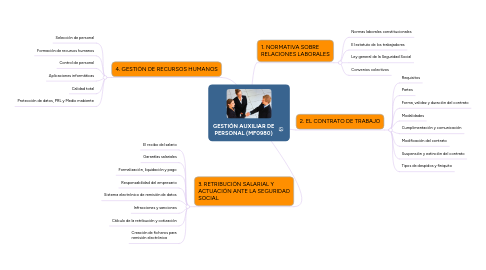 Mind Map: GESTIÓN AUXILIAR DE PERSONAL (MF0980)