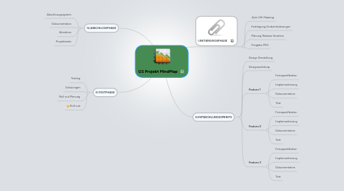 Mind Map: GS Projekt MindMap