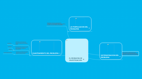 Mind Map: EL PROBLEMA DE INVESTIGACION