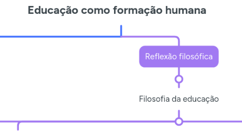 Mind Map: Educação como formação humana
