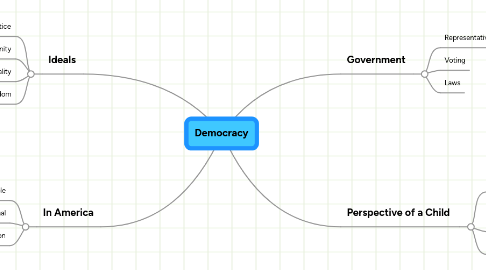 Mind Map: Democracy