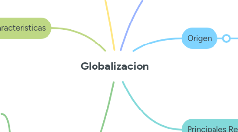 Mind Map: Globalizacion