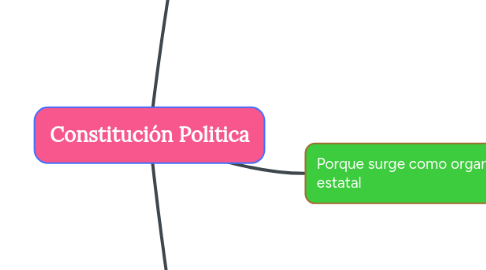 Mind Map: Constitución Politica