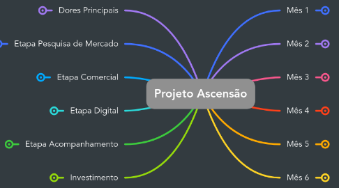 Mind Map: Projeto Ascensão