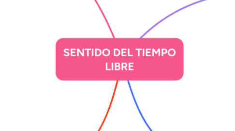 Mind Map: SENTIDO DEL TIEMPO LIBRE