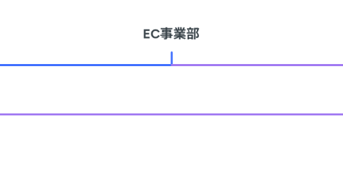 Mind Map: EC事業部