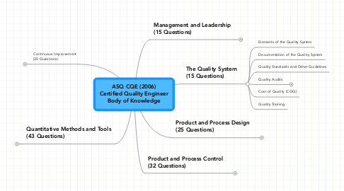 Mind Map: ASQ CQE (2006) Certified Quality Engineer Body of Knowledge