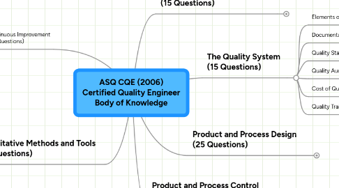 Mind Map: ASQ CQE (2006) Certified Quality Engineer Body of Knowledge