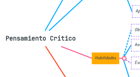 Mind Map: Pensamiento Crítico