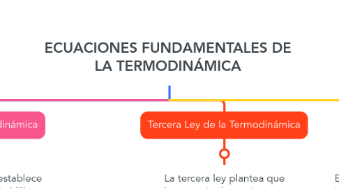 Mind Map: ECUACIONES FUNDAMENTALES DE LA TERMODINÁMICA