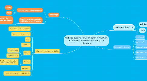 Mind Map: Website Building for Job Search Instruction: A Guide for Information Literacy (IL) Librarians