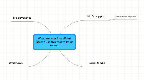 Mind Map: What are your SharePoint Issues? Use this tool to let us know...