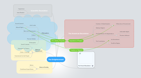 Mind Map: The Enlightenment