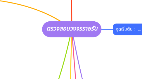 Mind Map: ตรวจสอบวงจรรายรับ