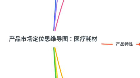 Mind Map: 产品市场定位思维导图：医疗耗材
