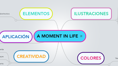 Mind Map: A MOMENT IN LIFE