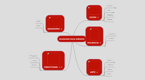 Mind Map: Avanzando hacia Adelante