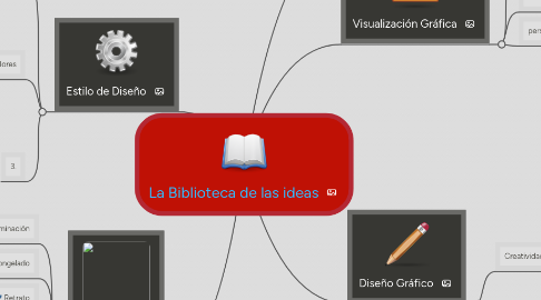 Mind Map: La Biblioteca de las ideas