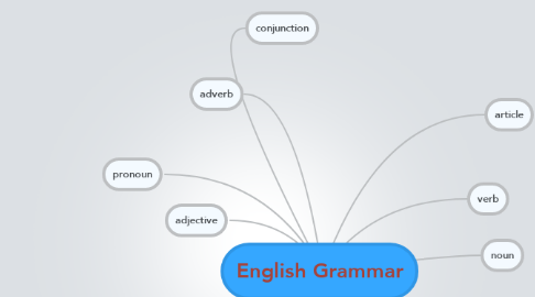 Mind Map: English Grammar