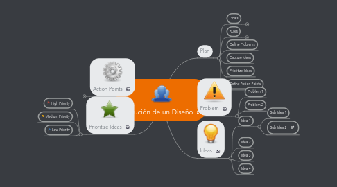 Mind Map: Evolución de un Diseño