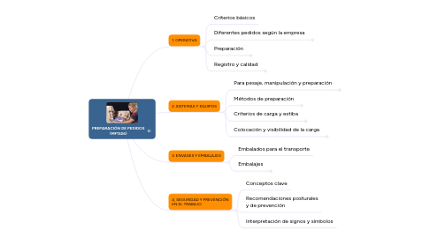 Mind Map: PREPARACIÓN DE PEDIDOS (MF1326)