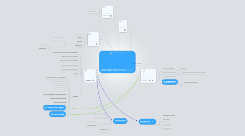 Mind Map: pscipatologias de la memoria