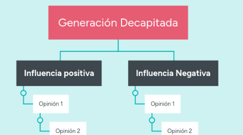 Mind Map: Generación Decapitada
