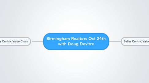 Mind Map: Birmingham Realtors Oct 24th with Doug Devitre