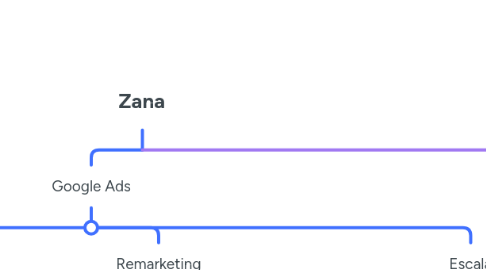 Mind Map: Zana