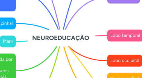 Mind Map: NEUROEDUCAÇÃO
