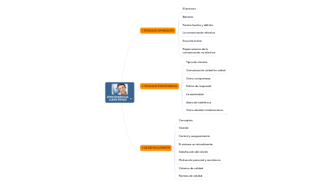 Mind Map: ATENCIÓN BÁSICA AL CLIENTE (MF1329)