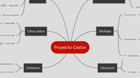 Mind Map: Proyecto Castor