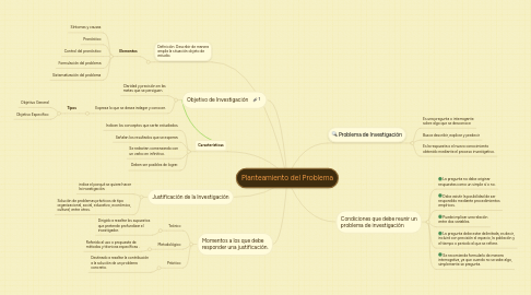 Mind Map: Planteamiento del Problema