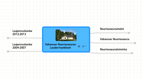 Mind Map: Vahannan Nuorisoseuran Leader-hankkeet