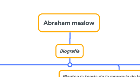 Mind Map: Abraham maslow