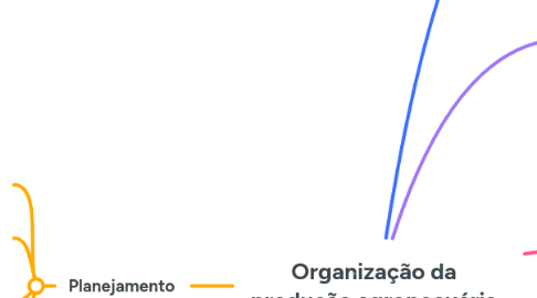 Mind Map: Organização da produção agropecuária