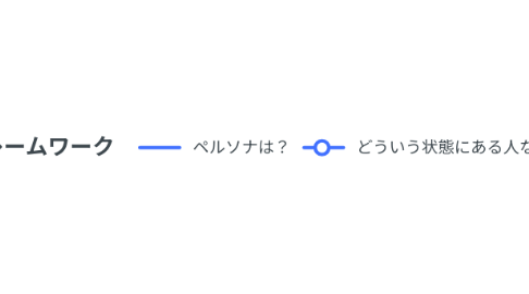 Mind Map: 11-1 「ペルソナを決める」フレームワーク
