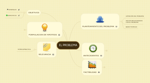 Mind Map: EL PROBLEMA