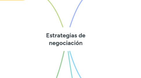 Mind Map: Estrategias de negociación