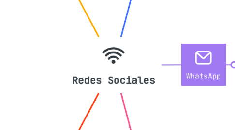 Mind Map: Redes Sociales