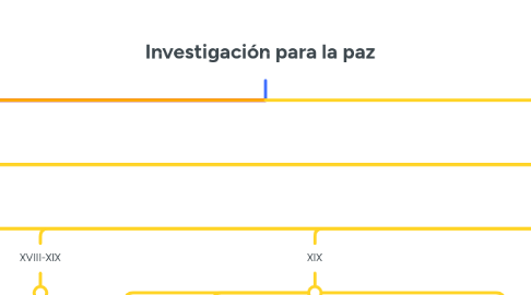 Mind Map: Investigación para la paz