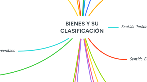 Mind Map: BIENES Y SU CLASIFICACIÓN