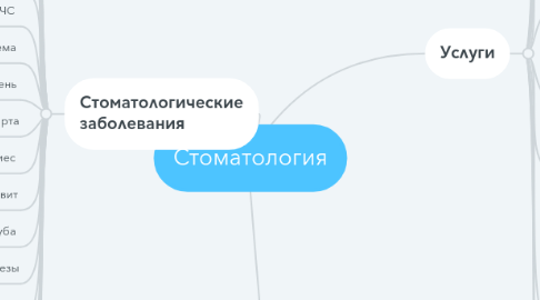 Mind Map: Стоматология