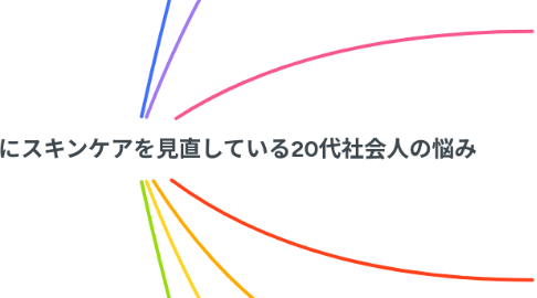 Mind Map: 毛穴を改善するためにスキンケアを見直している20代社会人の悩み