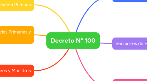 Mind Map: Decreto N° 100