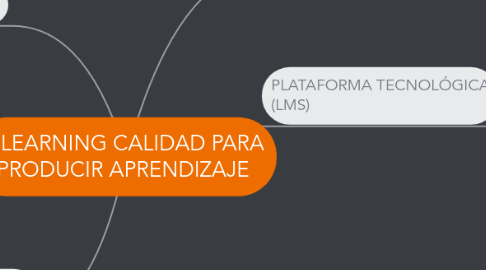 Mind Map: e-LEARNING CALIDAD PARA PRODUCIR APRENDIZAJE