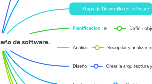 Mind Map: Arquitectura y diseño de software.